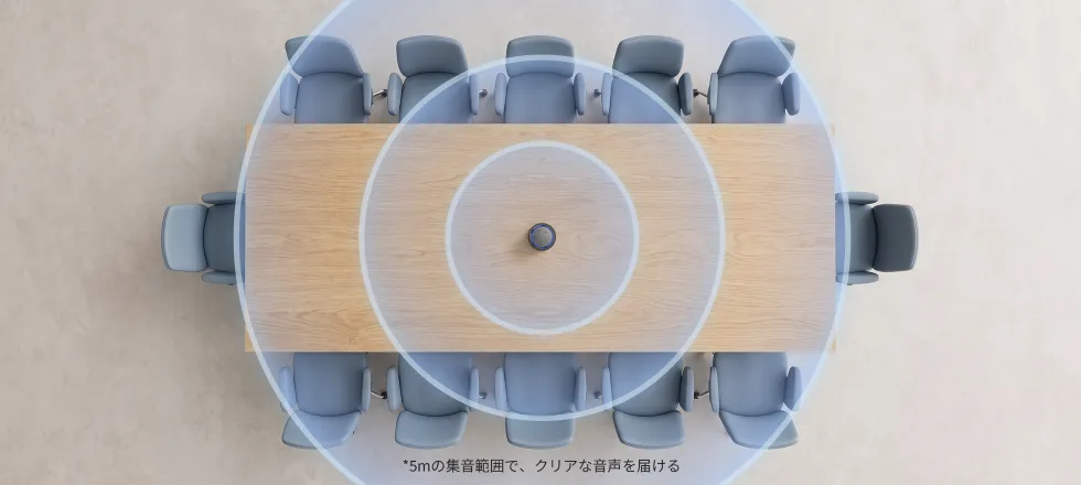 360 conference camera with six omnidirectional microphones capturing voices evenly from around the meeting room.