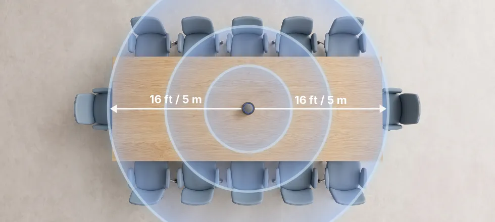 360 conference camera with six omnidirectional microphones capturing voices evenly from around the meeting room.