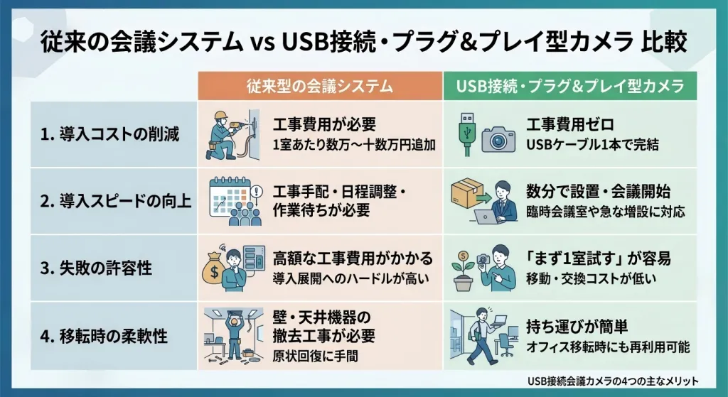 USB接続の会議カメラの4つのメリット