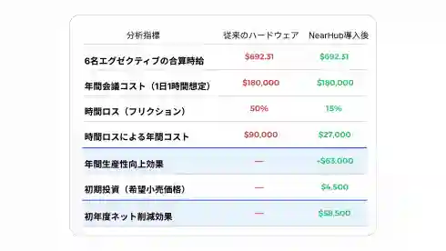 NearHubがハードウェア投資のROIを10倍にする方法