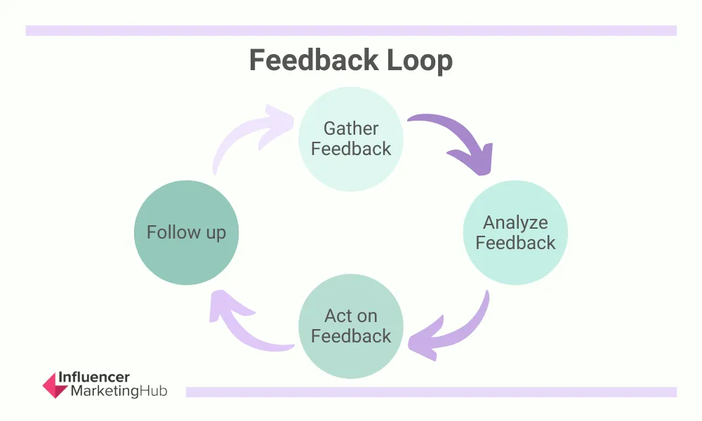 four parts of a simple feedback loop