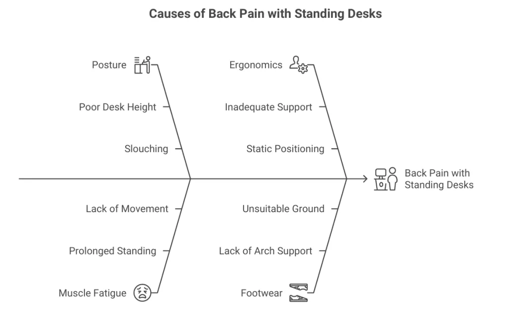cause of standing desk and back pain