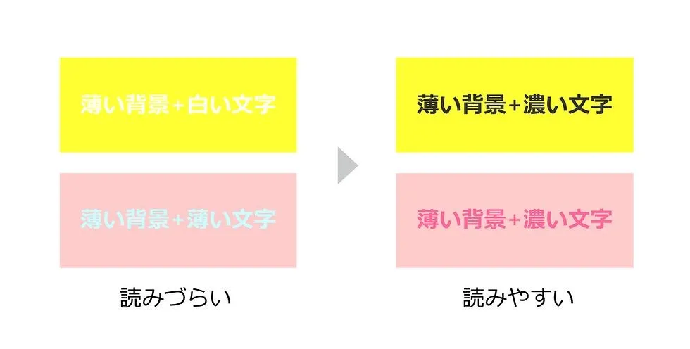 高コントラストと低コントラストの違いを示した日本語スライド比較