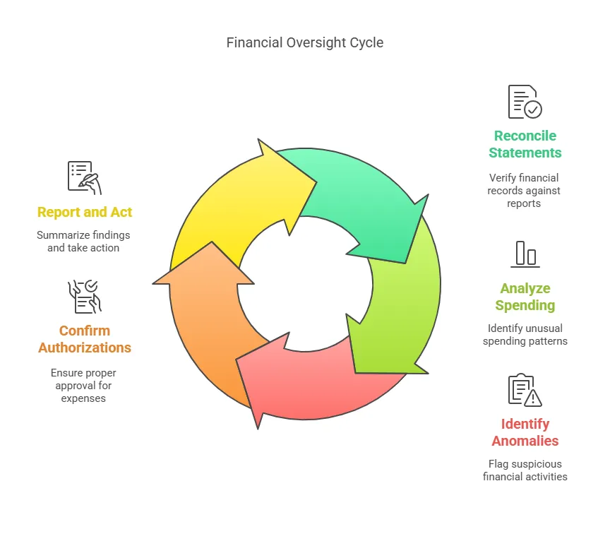 financial-oversight-cycle.png