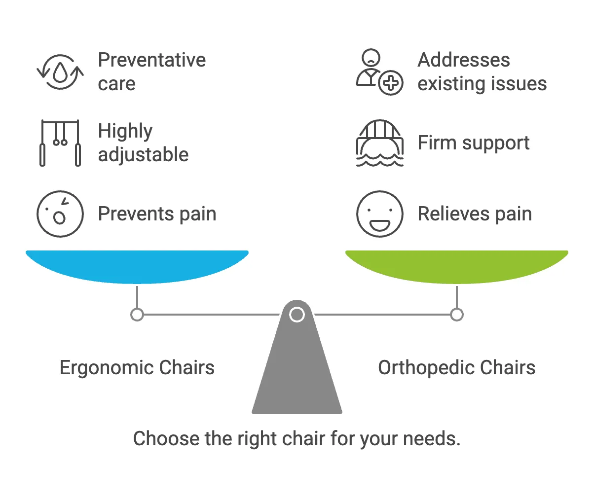 Key difference between ergonomic chairs and orthopedic computer chair