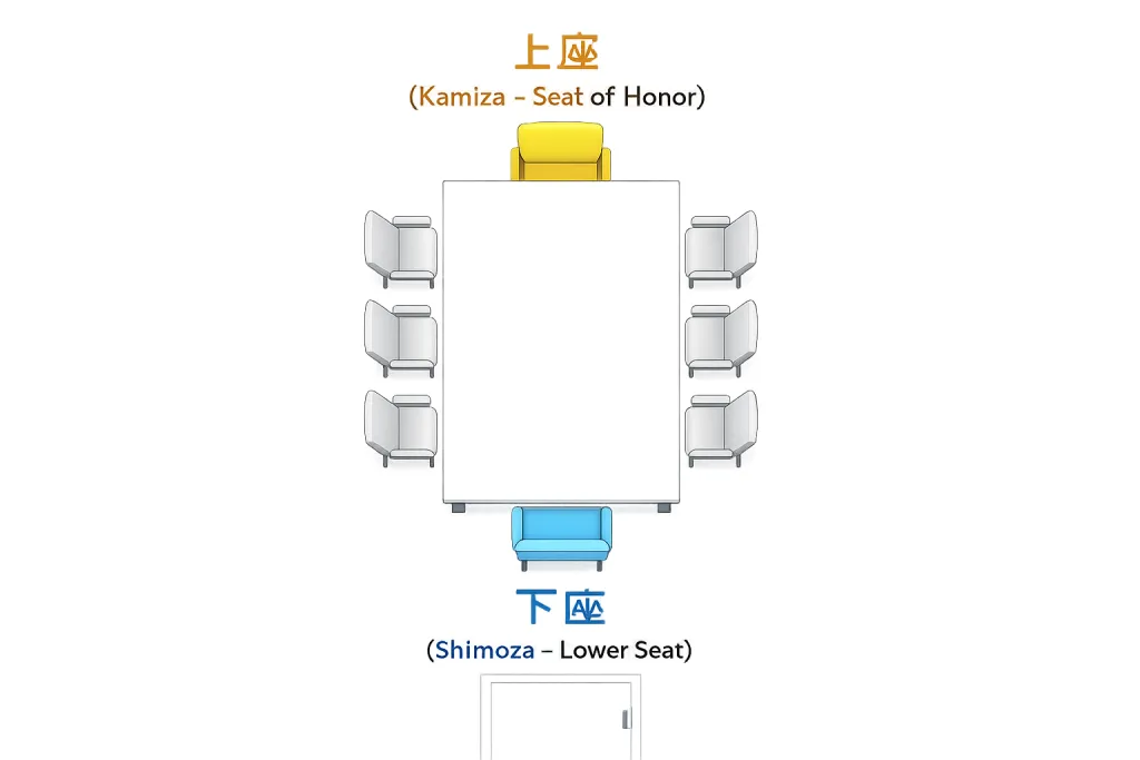 長方形の会議テーブルを上から見た図。ドアから最も遠い奥の席が金色で「上座」と表示され、ドアに最も近い手前の席が青色で「下座」と表示されている。