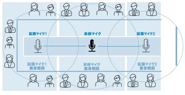 マイクの集音範囲とビームフォーミングのイメージ
