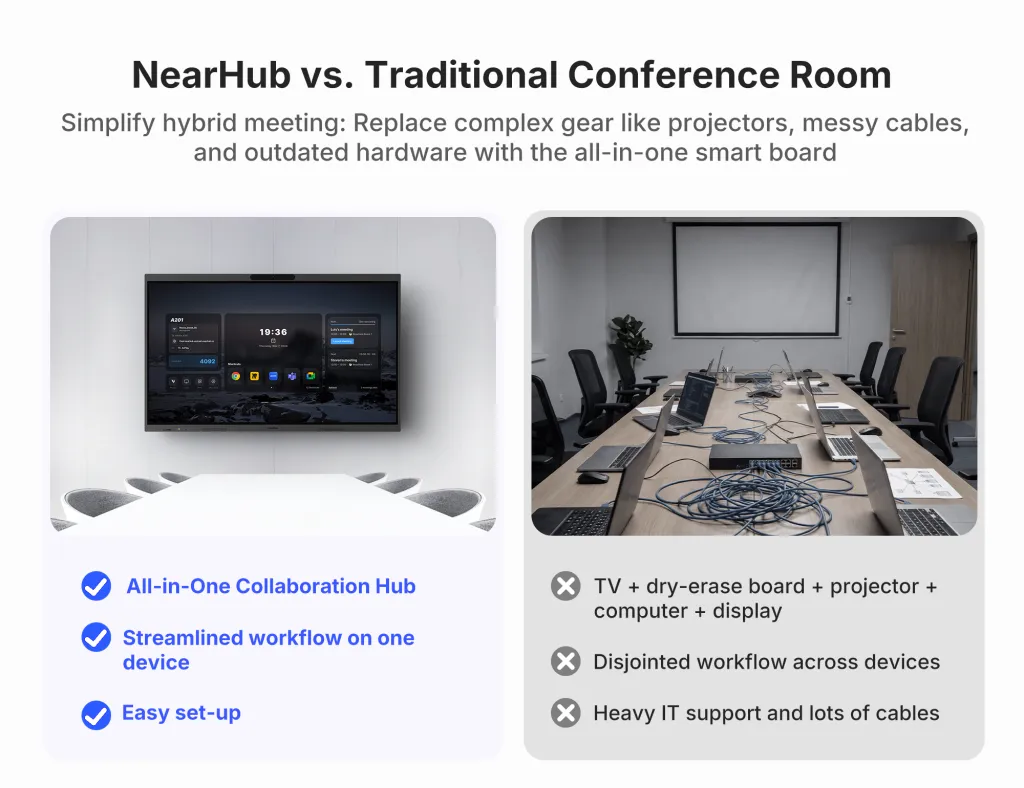 Side-by-side comparison of an outdated projector-based meeting room and a modern smart board conference setup with integrated video conferencing and wireless sharing