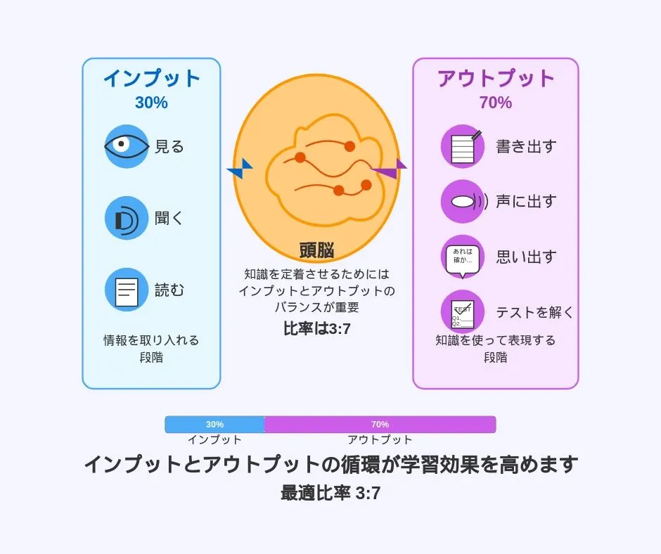 オンライン授業の集中力を維持する10分区切りの構成イメージ