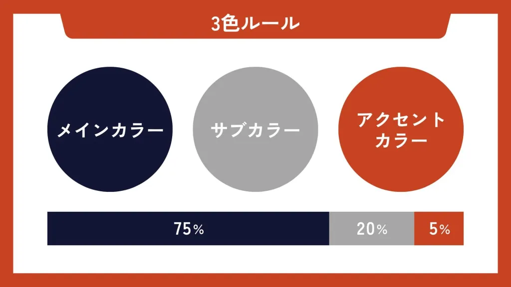 パワポ配色の基本｜3色ルール（ベース70%・アクセント25%・強調5%）のスライド例