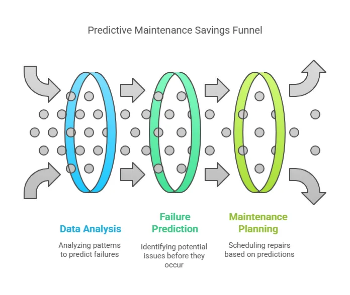 predictive-maintenance-savings-funnel.png