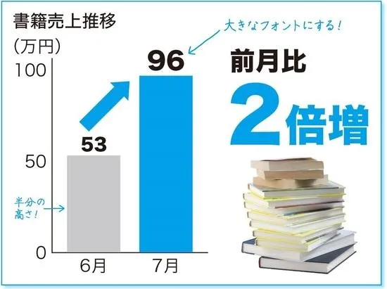 パワポのグラフ活用例｜折れ線・棒グラフ・円グラフ・散布図の使い分け
