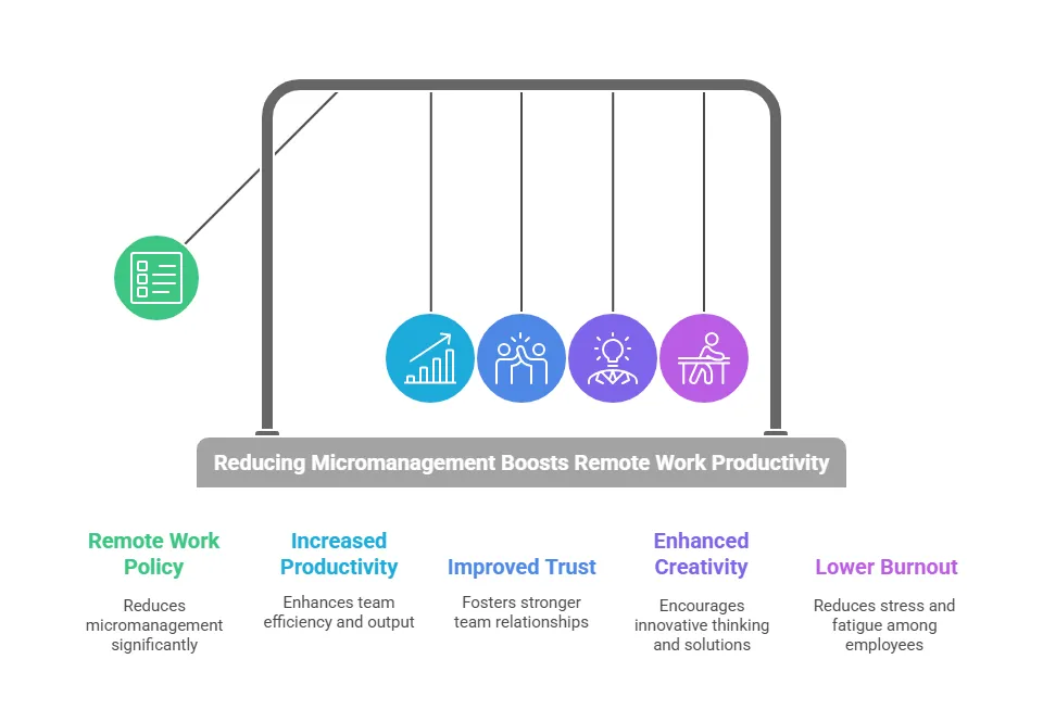reducing-micromanagement-boosts-remote-work-productivity.png