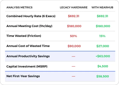 How Nearhub Deliver 10x ROI on Your Hardware Investment