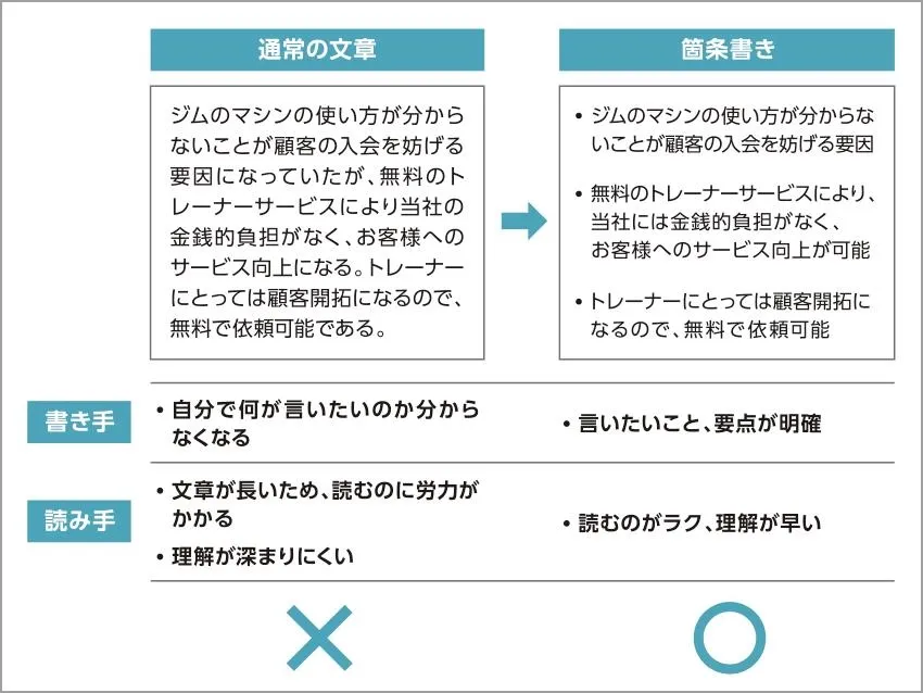 文章だらけのスライドと箇条書きで簡潔にしたスライドの比較例