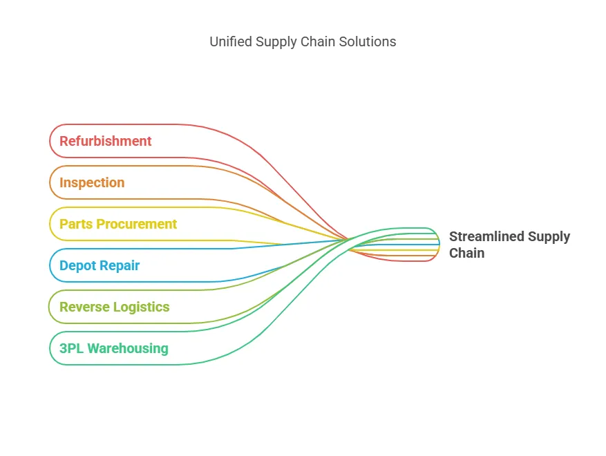 unified-supply-chain-solutions.png