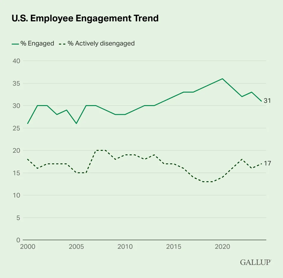 Gallup's line graph of the U.S. Employee Engagement Trend
