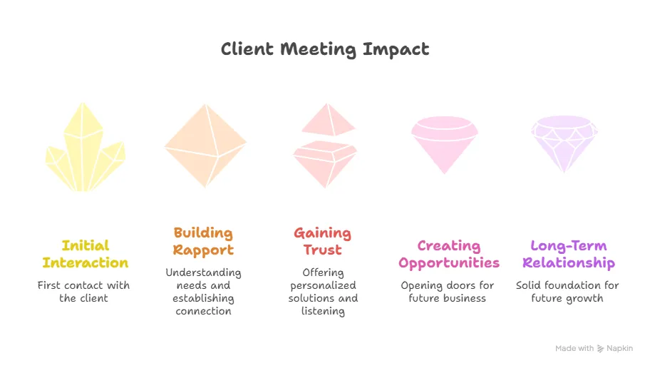 why client meeting matter.png