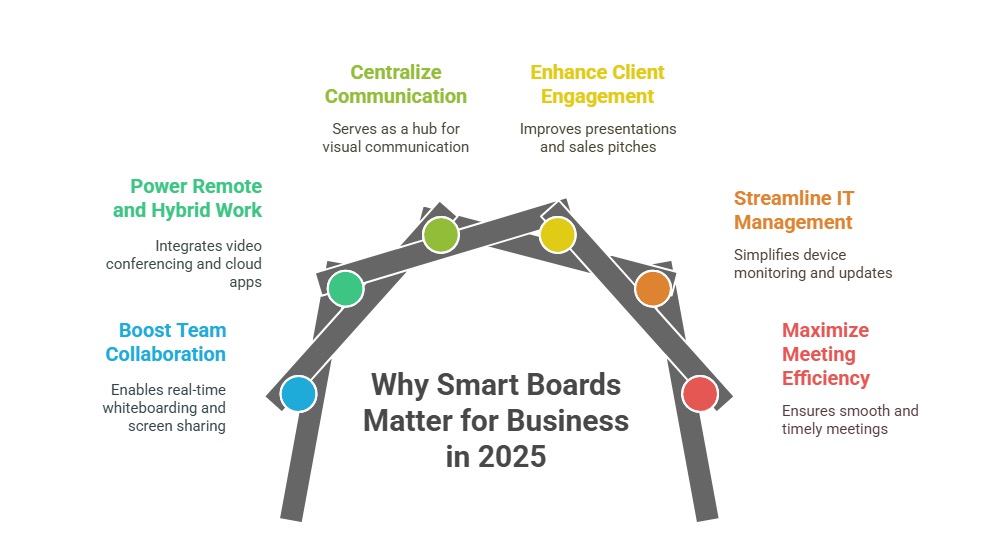 Why smart boards matter for business
