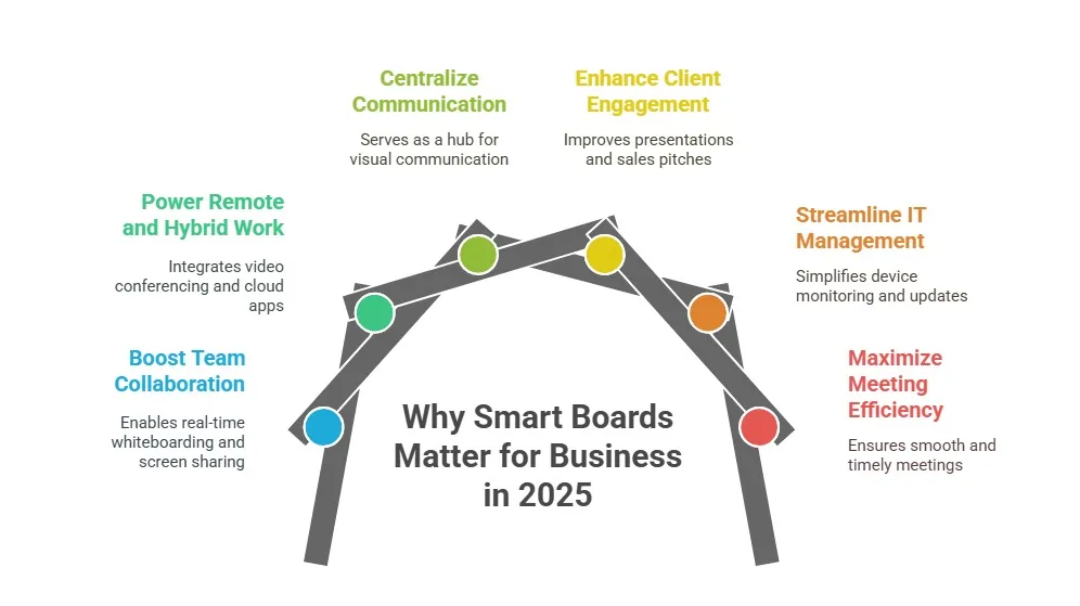 Why smart boards matter for business