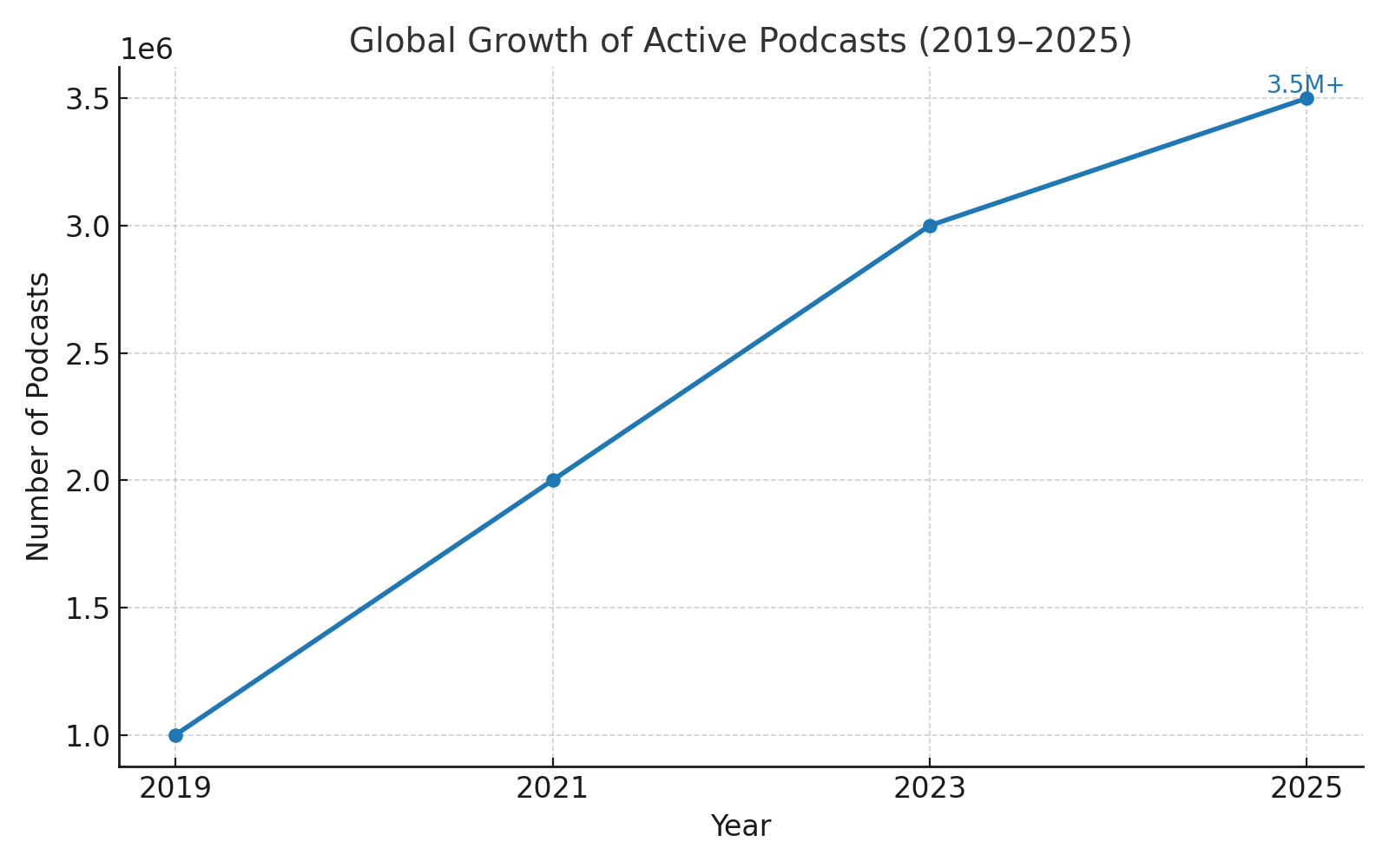 podcast growth 