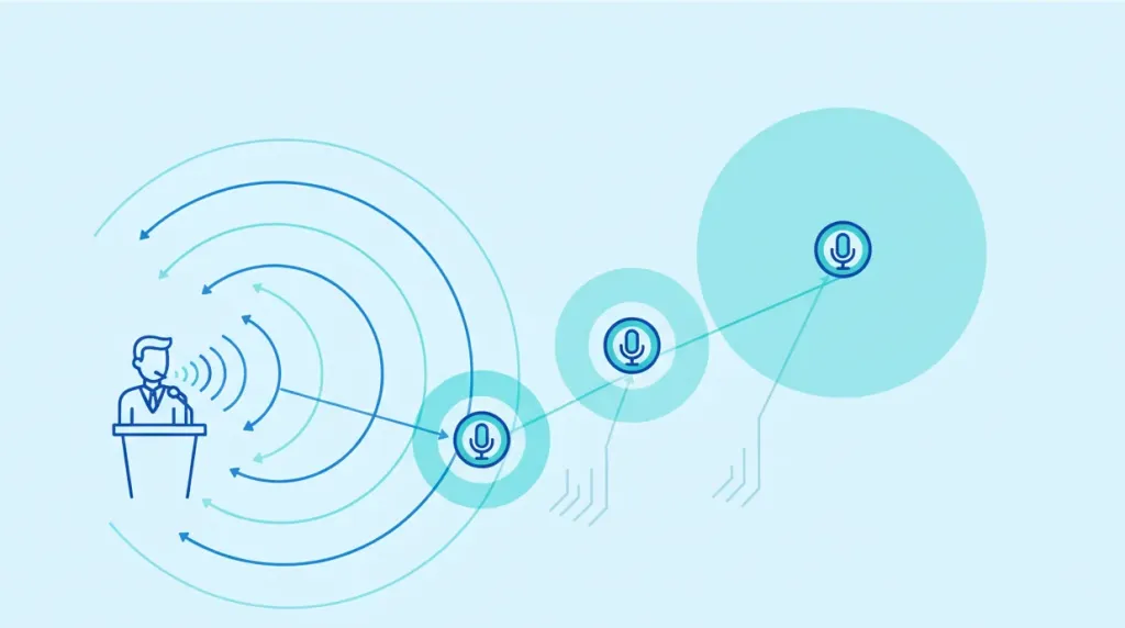 Diagram showing sound waves traveling from a speaker to three microphones at different distances, illustrating the time delay that creates echo