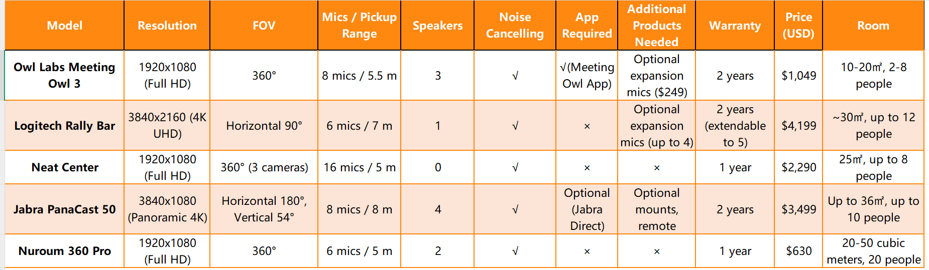 best-video-conferencing-solutions-for-large-rooms-chartimage.png