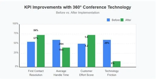 kpi improvements with conference tech